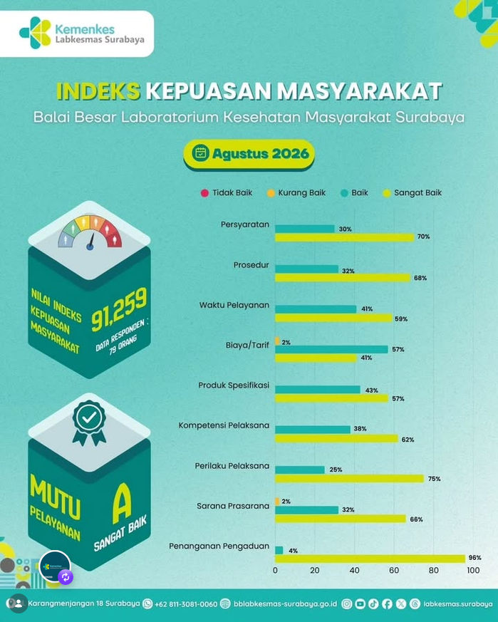 Indeks Kepuasan Masyarakat (IKM) Labkesmas Surabaya Agustus 2026